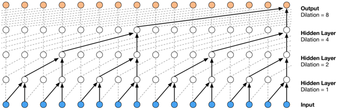 Visualization of a stack of dilated causal convolutional layers.