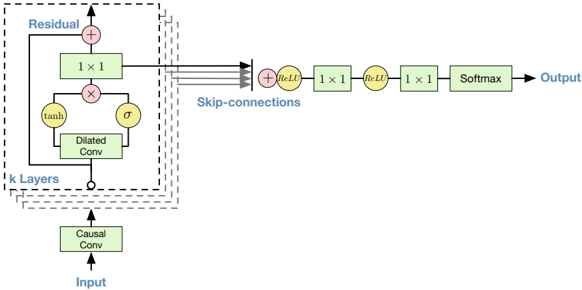 Overview of the residual block and the entire architecture.