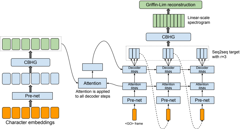 Model architecture. The model takes characters as input and outputs the corresponding raw spectrogram, which is then fed to the Griffin-Lim reconstruction algorithm to synthesize speech.