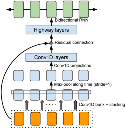 The CBHG (1-D convolution bank + highway network + bidirectional GRU) module adapted from Lee et al. (2016).