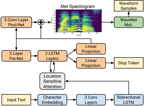 Block diagram of the Tacotron 2 system architecture.