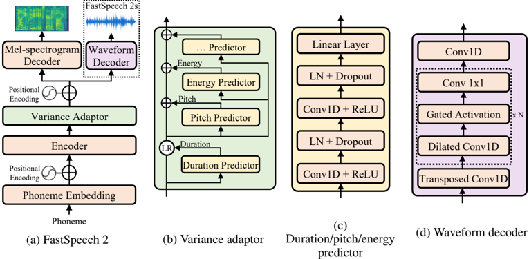 The overall architecture for FastSpeech 2 and 2s. LR in subfigure (b) denotes the length regulator proposed in FastSpeech. LN in subfigure (c) denotes layer normalization.