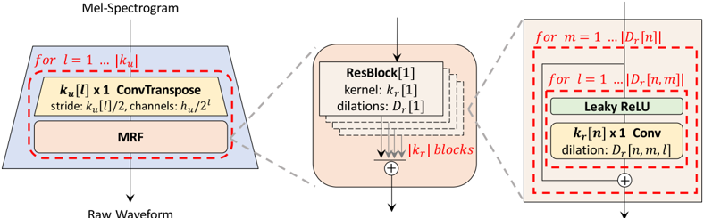 The generator upsamples mel-spectrograms up to |k_u| times to match the temporal resolution of raw waveforms. A MRF module adds features from |k_r| residual blocks of different kernel sizes and dilation rates.