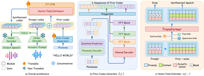 Overview of OZSpeech: (a) The overall architecture: The text prompt is converted to phonemes and then into prior codes via the Prior Codes Generator. Simultaneously, the audio prompt is encoded into codes using the FACodec Encoder. These codes are concatenated along the sequence dimension and fed into the OT-CFM Vector Field Estimator, which generates codes preserving the text content and acoustic attributes. Finally, the FACodec Decoder converts them into output speech. (b) The Prior Codes Generator produces sequences of phoneme-aligned codes. (c) The Vector Field Estimator refines these codes with the prosody and acoustic details from the acoustic prompt.