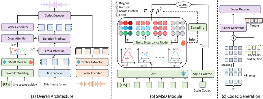 Figure 2: Figure (a) depicts the overall architecture of ControlSpeech, which is an encoder-decoder parallel disentangled codec generation model. Figure (b) provides a detailed illustration of the SMSD module, which addresses the many-to-many problem in style control by sampling from the style mixture semantic distribution and incorporating an additional noise perturbator. Figure (c) shows the process of the codec generator.