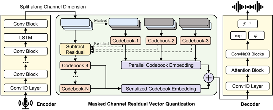The overall architecture for Language-Codec. On the far left is the encoder downsampling module, which still utilizes the model structure of Encodec. On the far right is the decoder upsampling module, where we have replaced it with Vocos' model structure. The middle part is the Masked Channel Residual Vector Quantization module, with the gray blocks indicating the masked portion of temporal information.