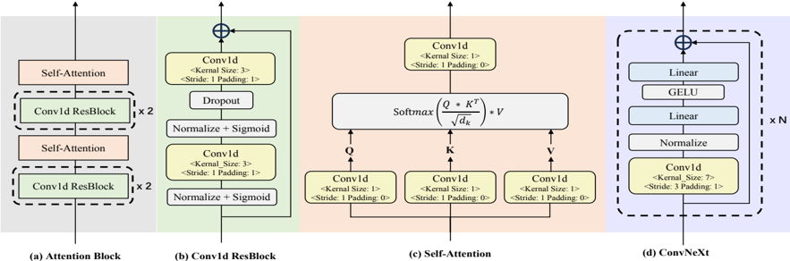 The overall architecture of Attention Block and ConvNeXt Blocks inside Decoder. Subfigures (b) and (c) show the more fundamental structure in the Attention Block.