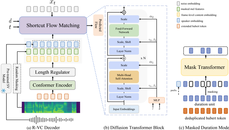 Figure (a) illustrates the shortcut DiT-based flow matching decoder, which regresses the conditional transport vector field from noise to spectrogram while conditioning on the desired step size. Figure (b) presents the detailed structure of the diffusion transformer block. In Figure (c), the non-autoregressive Masked Duration Model is trained to predict masked duration units based on content, contextual duration, and the prefix speaker embedding.
