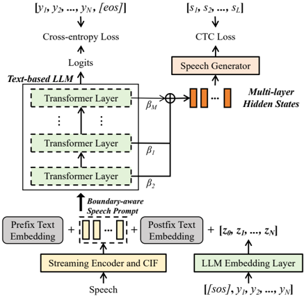 Illustration of SimulS2S-LLM offline training. ⊕ denotes addition. Prefix and postfix text contain template instructions. The hidden states of each LLM layer are weighted (βi) and summed.