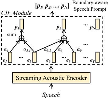 Illustration of the boundary-aware speech prompt extraction using the CIF. ⊕ denotes addition.