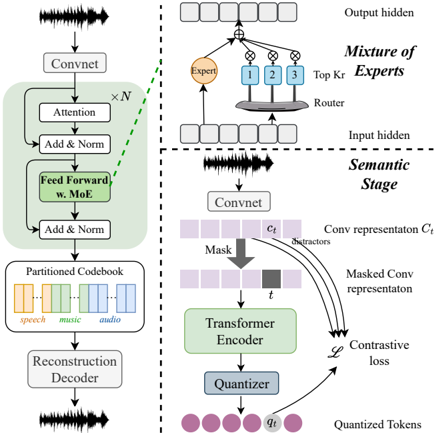 Left: Overview of the proposed UniCodec. Upper-right: the domain MoE encoder structure. Lower-right: the semantic training stage.