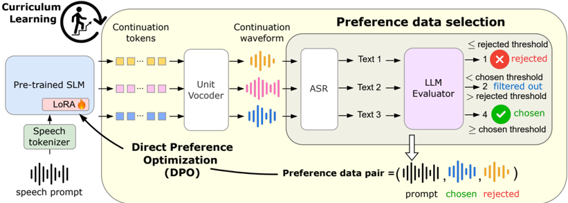 The illustration of the Align-SLM framework. Firstly, tokenize the speech prompt into speech tokens using a speech tokenizer. Then, generate and sample multiple speech continuations from the pre-trained SLM. To create the preference data pairs, the framework uses a unit-based vocoder to synthesize the speech continuations back to waveforms, an ASR model to transcribe the waveforms to text, and an LLM evaluator to rate the quality of the semantics. These preference data pairs are then used for direct preference optimization to train the LoRA adapter in the SLM. This alignment process can be coupled with curriculum learning to further improve performance.