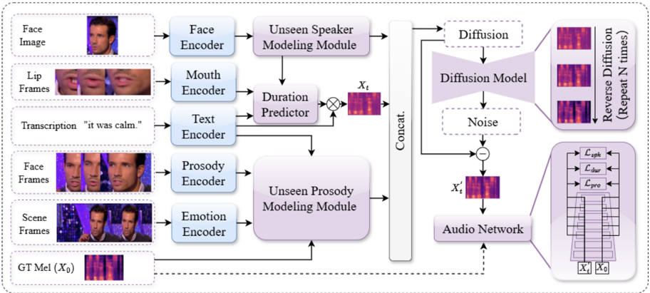 The main architecture of HFSD-V2C.