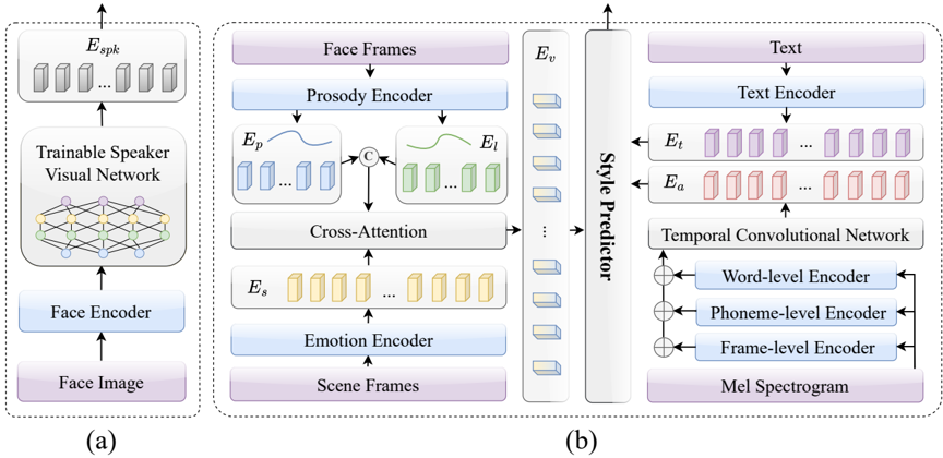 Schematic of module architectures. (a) cross-modal biometric unseen speaker modeling module; (b) hierarchical unseen prosody modeling module based on face-styled.