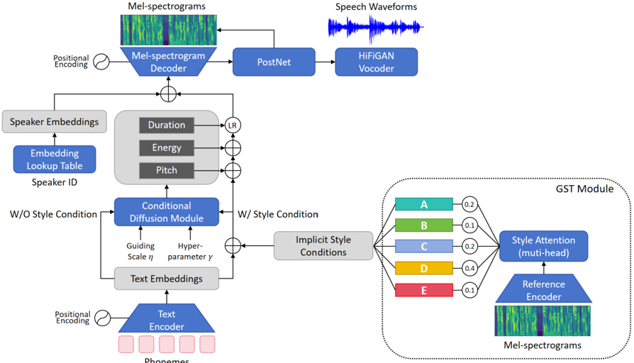 The model architecture of DiffStyleTTS. The LR refers to length regulator. The conditional diffusion module includes two denoisers.