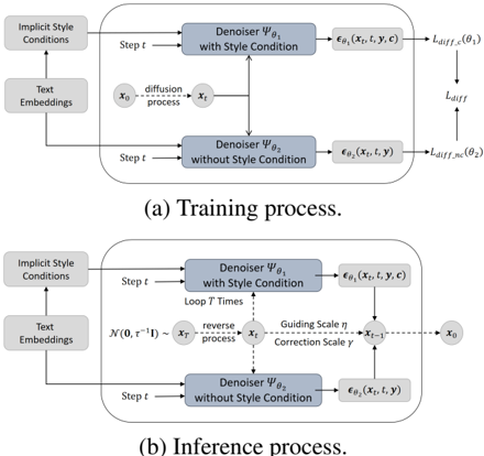 An illustration of the training and inference processes of the conditional diffusion module based on classifier-free guidance.