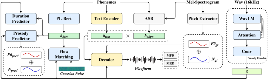 Training diagram of the ProsodyFlow model. The pitch extractor and ASR modules are pre-trained with frozen parameters. The prosody encoder utilizes the outputs from each layer of WavLM.