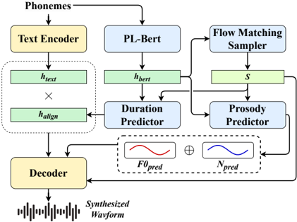 Inference diagram of the ProsodyFlow model.