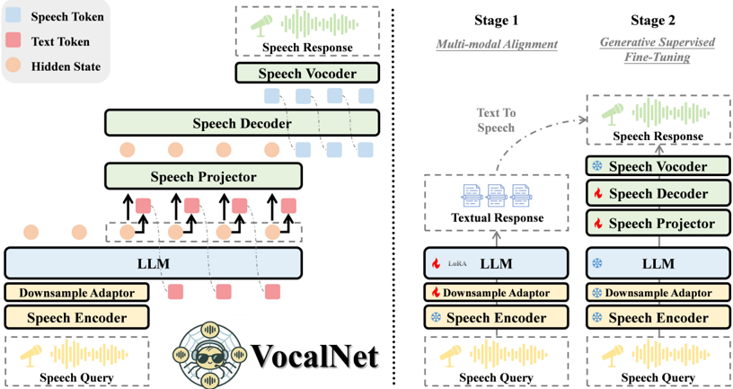 On the left: The architecture of the VocalNet model. On the right: A depiction of VocalNet's dual-stage training strategy.