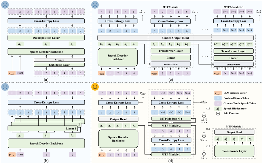 Illustration of various accelerate implementations. (a): Group Modeling; (b): MTP-Parallel-Linear; (c): MTP-DeepSeek; (d): Our MTP implementation.