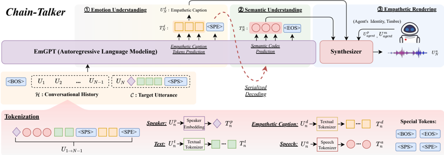 The overall architecture of Chain-Talker. Chain-Talker comprises two main components: EmGPT and Synthesizer. EmGPT is responsible for emotion and semantic understanding, while the Synthesizer handles the generation of empathetic speech rendering.