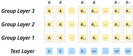 Illustration of semantic group modeling with G = 3. At each step of the autoregressive process, embeddings of grouped semantic tokens and text tokens are aggregated as the input to the LLMs.