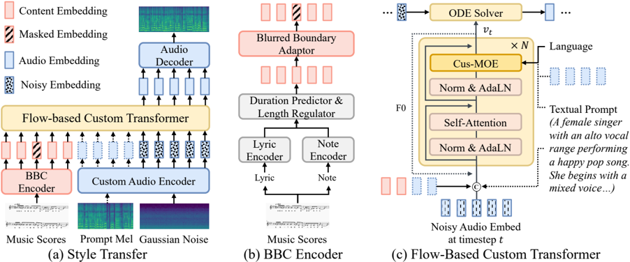 The architecture of TCSinger 2. BBC Encoder denotes Blurred Boundary Content Encoder. Figure (a) shows the style transfer process. Either mel from audio prompt or textual prompt can control multi-level styles.