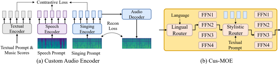 The architecture of Custom Audio Encoder and Cus-MOE. In Figure (a), different encoders extract aligned representations based on the input. In Figure (b), each router selects one FFN based on conditions during inference.
