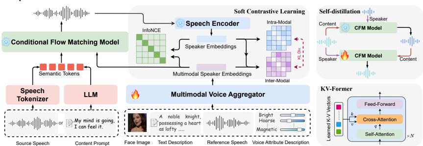 Figure 1: The overview of UniSpeaker. Multimodal speaker embeddings control the voice characteristics of generated speech and are derived from various voice description modalities, with semantic tokens generated from speech or text for speech-to-speech and text-to-speech respectively.
