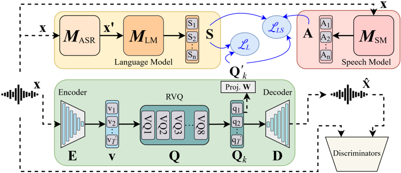 DM-Codec framework consists of an encoder that extracts latent speech representations, and quantized using a Residual Vector Quantizer (RVQ). We propose two distillation approaches: (i) from a language model (LM), and (ii) from both an LM and a speech model (SM), integrating acoustic, semantic, and contextual features to enhance speech representations for downstream tasks.