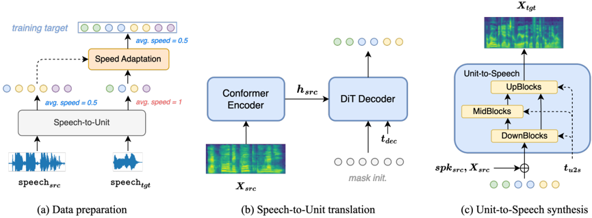 Dub-S2ST framework. (a) avg. speed indicates average unit speed calculated in unit-based speed adaptation. (b) h_src indicates the encoded source speech features from the encoder, and t_dec is the timestep information used to train discrete-diffusion decoder. (c) spk_src, X_src represent speaker embedding and mel-spectrogram from the source speech as conditions, respectively. t_u2s is the timestep information used to train unit-to-speech synthesizer.