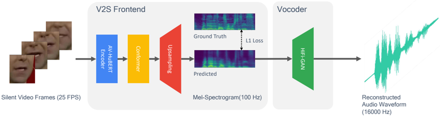 Overview of the DiVISe framework. The V2S frontend maps visual features to Mel-spectrograms, which are then converted into waveforms by the vocoder. During training, DiVISe uses only visual input to generate Mel-spectrograms. During evaluation, the generated Mel-spectrograms are transformed back into audio waveforms.