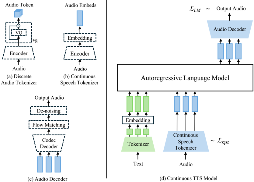Continuous Text-to-speech Model. (a) Traditional audio tokenizer structure, using preset or trainable code table for RVQ. (b) Continuous speech tokenizer, replace RVQ with an embedding module to generate continuous speech token representations. (c) Audio decoder, consisting of codec decoder, flow-matching and de-noising modules. (d) Overall continuous TTS model structure.