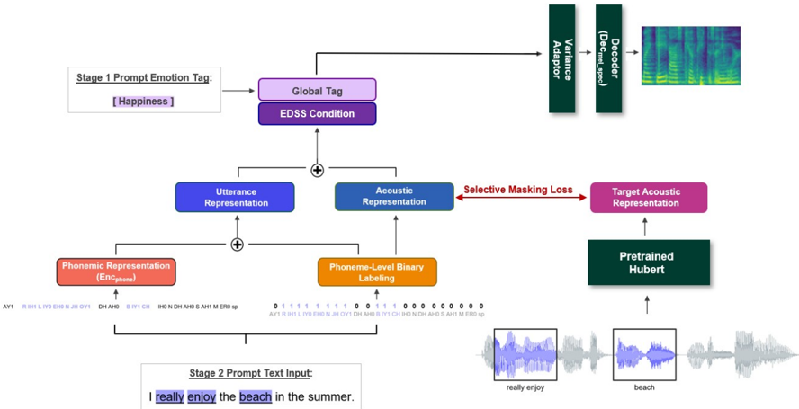 Architecture of the proposed model. Text- and acoustic-based binary rationales are integrated at the beginning with Encphone, whereas the holistic tag is incorporated at the end, which produces the final condition to the variance adaptor. Darker sections in the figure represent components that are used without modification.