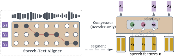 SSR-CONNECTOR compresses speech features using speech-text alignments. Features are transformed by a Decoder-only model and selected at boundary index of each segment.