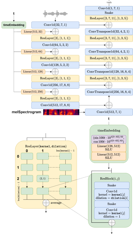 Network architecture. Conv1d and ConvTranspose1d are set with parameters (output channel, kernel width, dilation, padding).