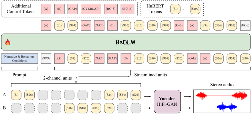 Overview of the proposed conditional spoken-dialogue generation pipeline. Narrative and behavior conditions serve as prompts for BeDLM to generate streamlined units, which are then converted into a two-channel unit sequence using additional control tokens (e.g., ⟨A⟩, ⟨B⟩, ⟨GAP⟩). Each channel's unit sequence is individually synthesized into audio by HiFi-GAN, and the resulting audio signals are combined to form stereo audio.