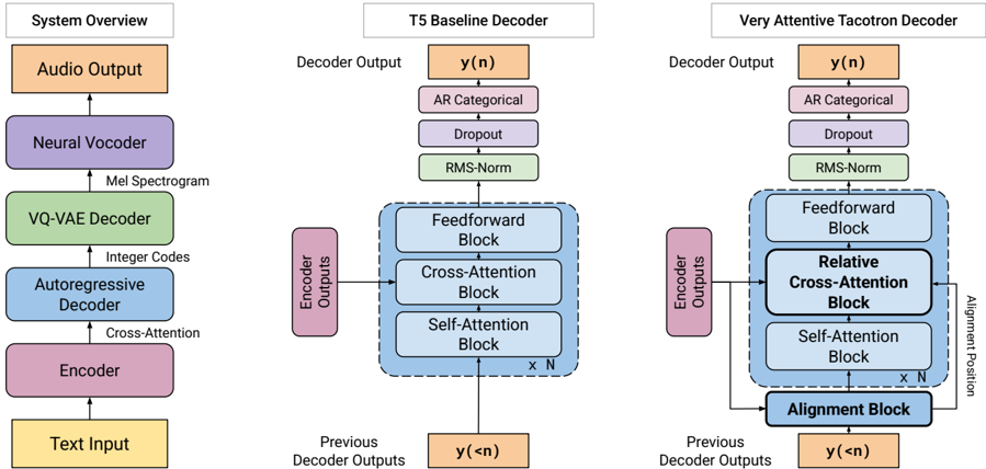 High-level discrete AR Transformer TTS system overview (left), T5 baseline decoder based on Raffel et al., 2020 (center), and the VAT decoder (right). Decoder blocks are expanded in Figure 3.