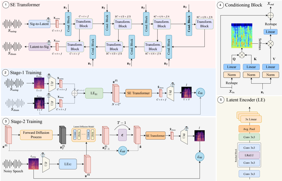 Illustration of ProSE. The SE Transformer adopts a hierarchical encoder-decoder architecture conditioned on priors to guide the SE process. Training Stage 1 learns a latent encoder that compresses clean speech to a compact prior; Training Stage 2 trains the LDM to generate this prior from Gaussian noise, conditioned on noisy speech.
