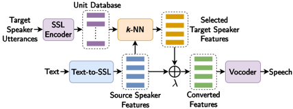 kNN-TTS framework overview. Only the Text-to-SSL model is trained on transcribed audio. The SSL encoder, vocoder are pre-trained on untranscribed multi-speaker data, and the kNN algorithm is non-parametric.