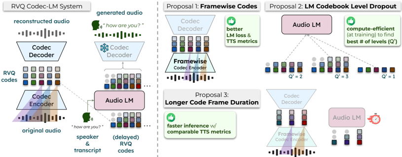 Overview of an RVQ-based codec-LM system for TTS (left), our contributions (right, Proposals 1, 2 & 3), and associated benefits. (Shaded triangles are receptive fields per code frame.)