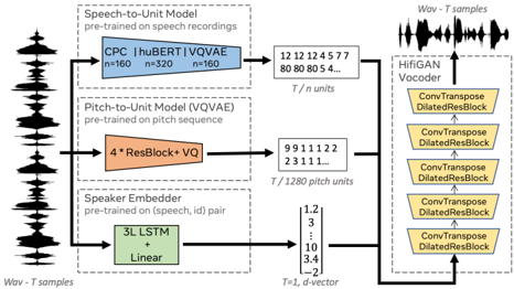 The overall proposed speech resynthesis architecture. Three parallel encoders extract discrete representations from the raw input signal. These are then being used as a conditioning to reconstruct the signal using a decoder network.
