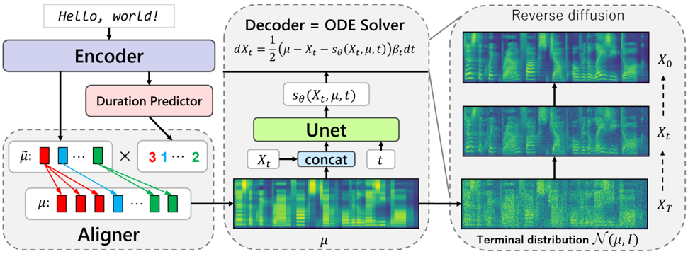 Grad-TTS inference scheme.