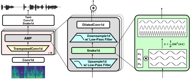 Schematic diagram of BigVGAN generator. The generator is composed of multiple blocks of transposed 1-D convolution followed by the proposed anti-aliased multi-periodicity composition (AMP) module. The AMP module adds features from multiple residual blocks with different channel-wise periodicities before dilated 1-D convolutions. It uses Snake function for providing periodic inductive bias, and low-pass filter for anti-aliasing purpose.