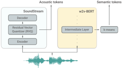 Overview of the tokenizers used in AudioLM. The acoustic tokens are produced by SoundStream and enable high-quality audio synthesis. The semantic tokens are derived from representations produced by an intermediate layer of w2v-BERT and enable long-term structural coherence.