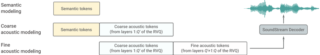 The three stages of the hierarchical modeling of semantic and acoustic tokens in AudioLM: i) semantic modeling for long-term structural coherence, ii) coarse acoustic modeling conditioned on the semantic tokens and iii) fine acoustic modeling.