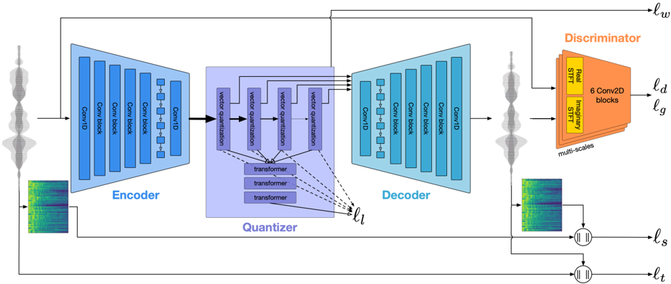 EnCodec: an encoder decoder codec architecture which is trained with reconstruction (ℓ f and ℓ t) as well as adversarial losses (ℓ g for the generator and ℓ d for the discriminator). The residual vector quantization commitment loss (ℓ w) applies only to the encoder. Optionally, a small Transformer language model is trained for entropy coding over the quantized units with ℓ l, which reduces bandwidth even further.