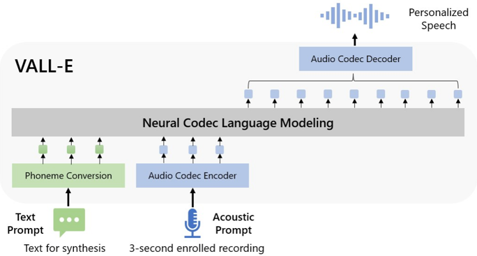 Overview of VALL-E zero-shot TTS. Given a phoneme sequence and 3-second enrolled speech, VALL-E generates acoustic tokens conditioned on the enrolled recording and the phoneme prompt, then decodes to waveform.