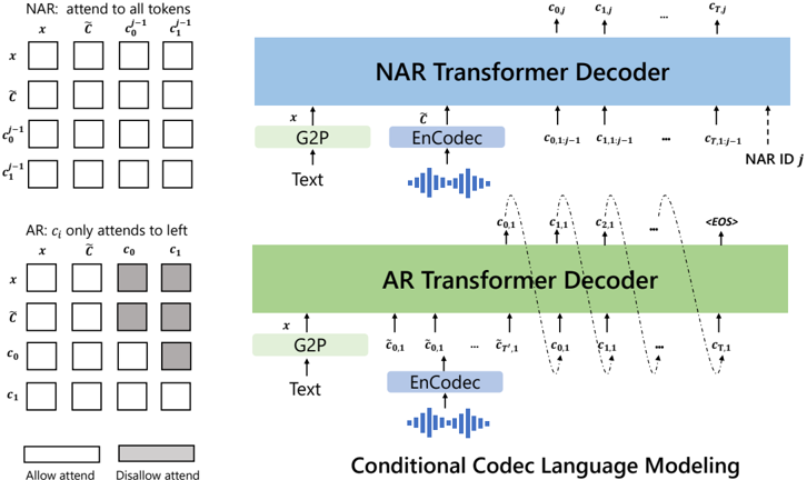 The structure of the conditional codec language modeling, which is built in a hierarchical manner. In practice, the NAR decoder will be called seven times to generate codes in seven quantizers.