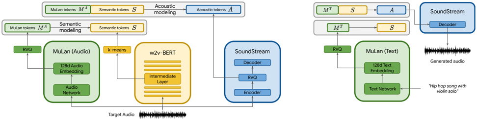 Left: During training we extract the MuLan audio tokens, semantic tokens, and acoustic tokens from the audio-only training set. In the semantic modeling stage, we predict semantic tokens using MuLan audio tokens as conditioning. In the subsequent acoustic modeling stage, we predict acoustic tokens, given both MuLan audio tokens and semantic tokens. Each stage is modeled as a sequence-to-sequence task using decoder-only Transformers. Right: During inference, we use MuLan text tokens computed from the text prompt as conditioning signal and convert the generated audio tokens to waveforms using the SoundStream decoder.